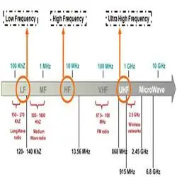 RFID frequency range