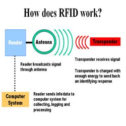 Fundamentals of RFID